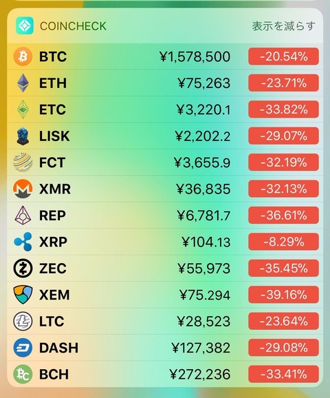ビットコインら仮想通貨が軒並み大暴落