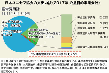 ユニセフ支出