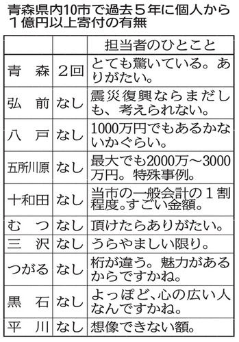 マジで誰が20億円も寄付したのか気になる