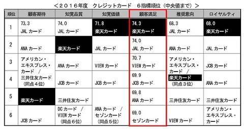 楽天カード