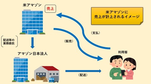 Amazon税逃れ