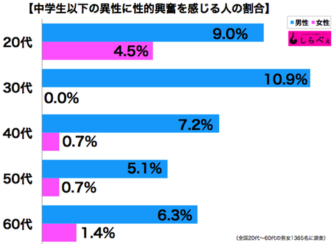 中学生以下の異性に性的興奮を感じる割合