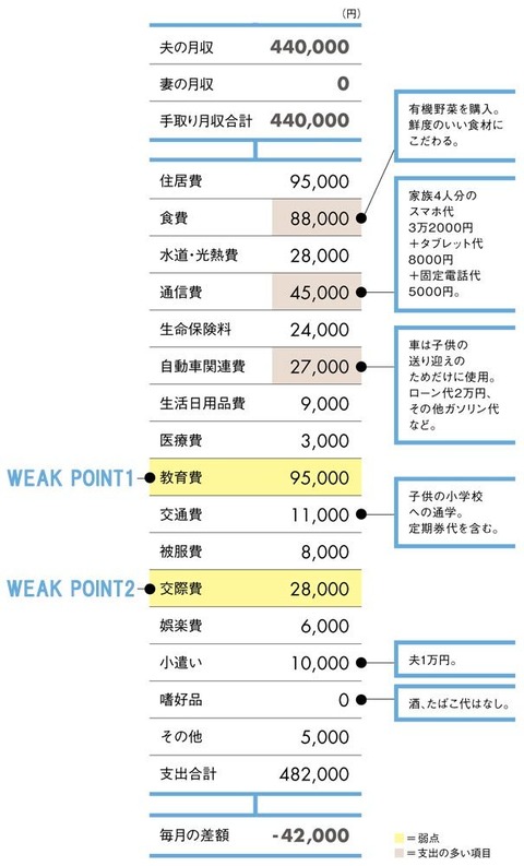 年収800万円で小遣いは1万円