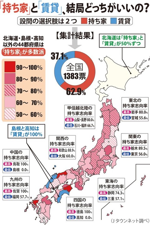 「持ち家」と「賃貸」
