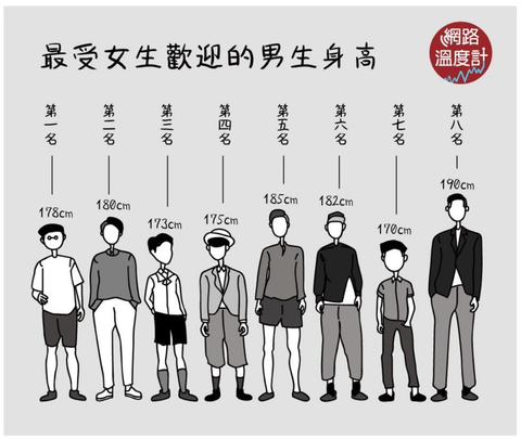 女子が思う、理想の「男性の身長」ランキング