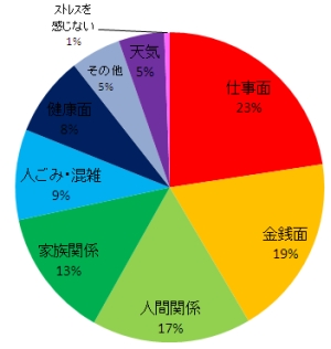 ストレス
