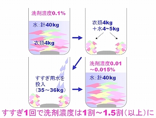 洗濯7