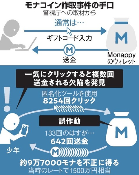 盗まれた1500万円相当のモナコインってモナで返還されるの?