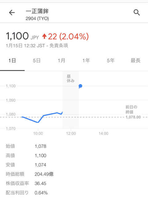 【英断】超優良企業の一正蒲鉾がNGTのCM打ち切りを発表してから株が爆上げwwwwww(画像あり)