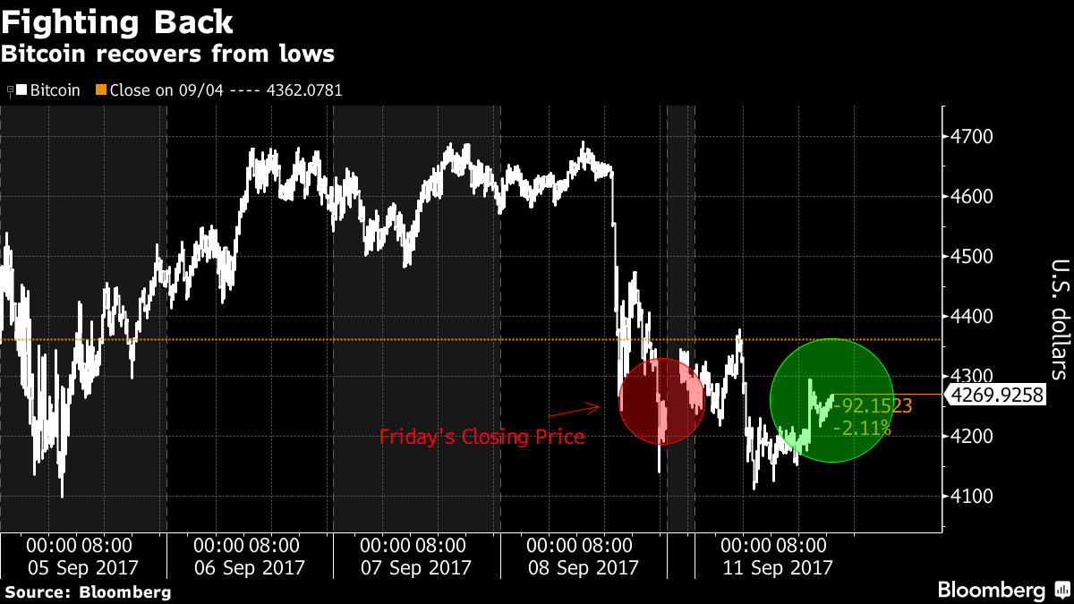 ビットコイン、4,000ドルを下回る