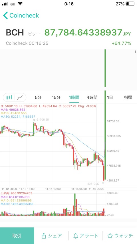 ビットコインキャッシュ(BCH)・・・壊れる・・・