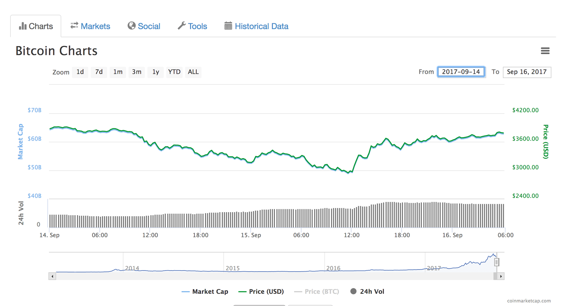ウォールストリートストラテジスト、Tom Lee氏「ビットコインは5年間で25,000ドルになる可能性がある」