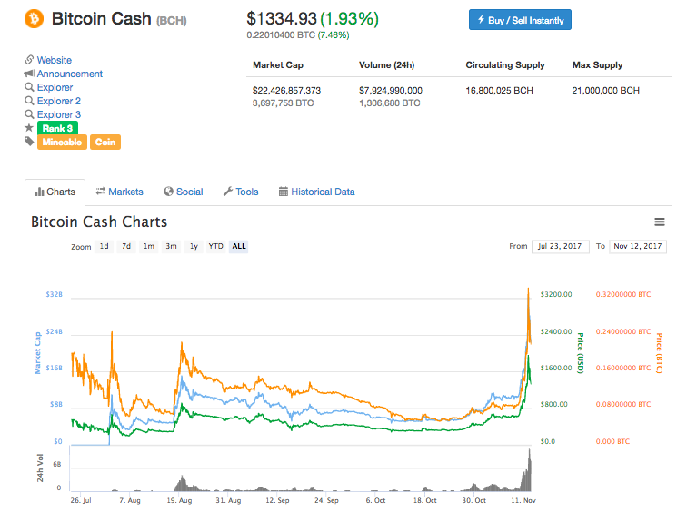 ビットコインキャッシュ、調整が行われ採掘難易度が400%上昇
