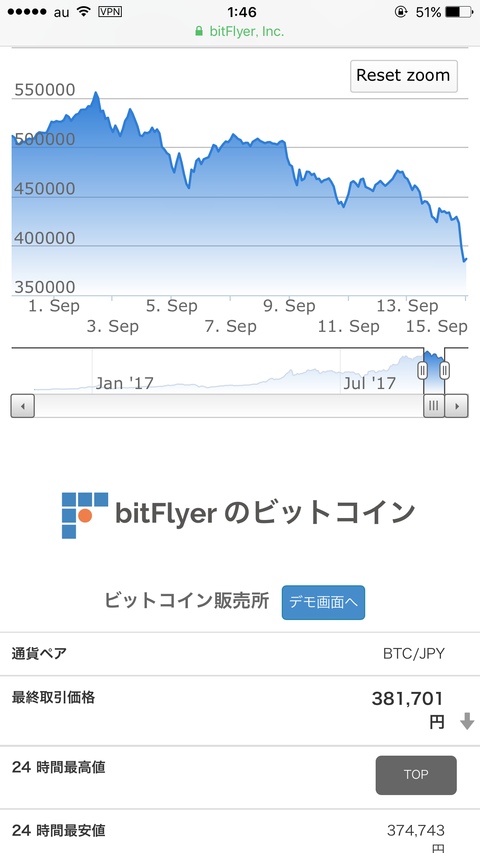 【仮想通貨】ビットコイン40万→一時29万まで大暴落!中国の取引所が閉鎖を宣言