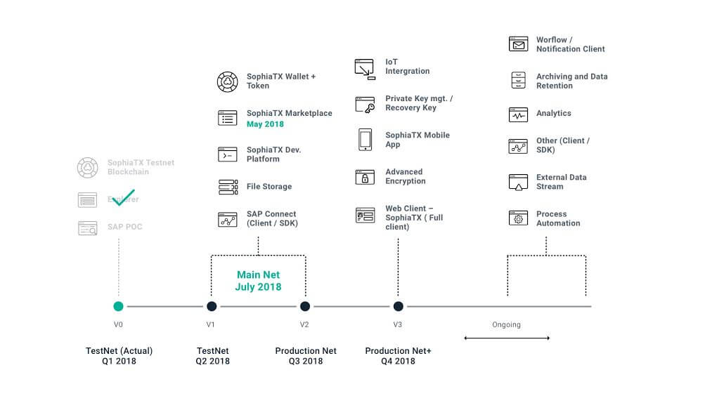 Sophia TX：新たなロードマップを発表し、事前登録プログラムを開始