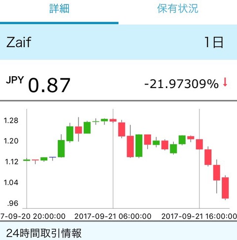【仮想通貨】zaifトークン1円で買ったぞぉおおおおお!!→ その後悲しすぎる結果に・・・
