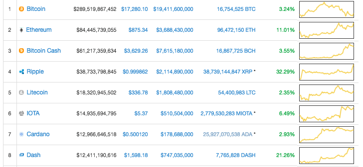 DASH:時価総額が100億ドルを突破