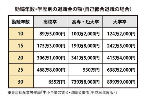 【朗報】ワイ退職金がでる【11年勤務】