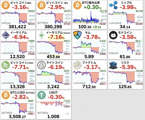 【悲報】ビットコインが38万円に下落・・・