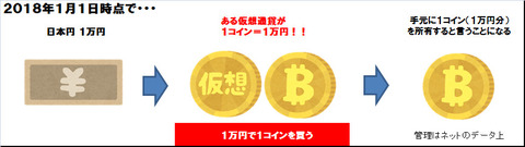 仮想通貨買うイメージ