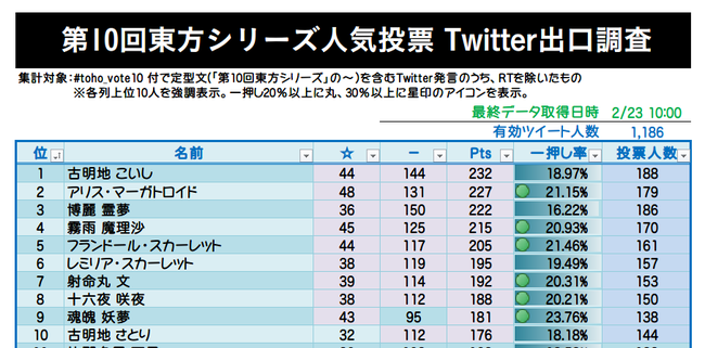 第１０回東方シリーズ人気投票 こいしちゃん人気投票の途中経過1位 2ch東方スレ観測所
