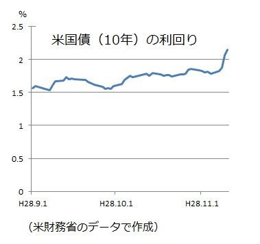 米国債の利回り推移 2016-11-11
