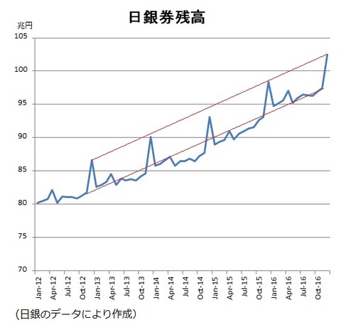 日銀券残高