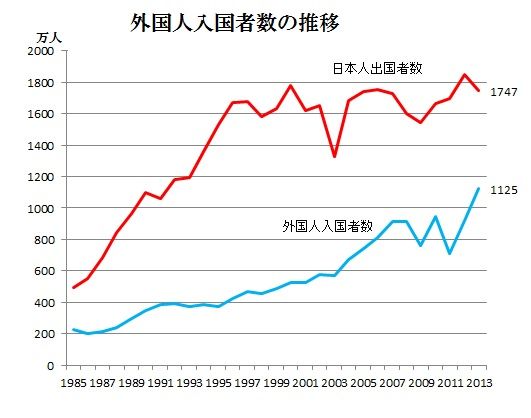 外国人入国者数の推移