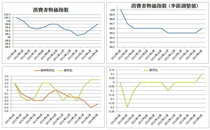 消費者物価指数