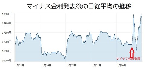 マイナス金利発表後の日経平均
