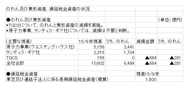東芝 決算