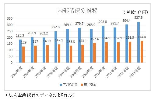 内部留保の推移