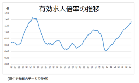 有効求人倍率 2016年4月