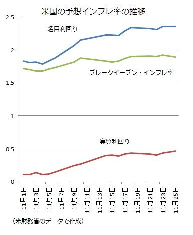 ブレークイーブン・インフレ率 2016−11