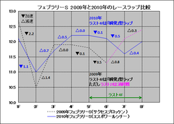 2011ラップ分析【フェブラリーS】フェブラリーS2009・2010比較