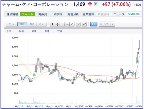 chart