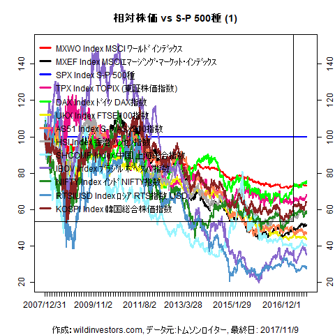 LineChartMajorEqvsSPX1f1_20171110