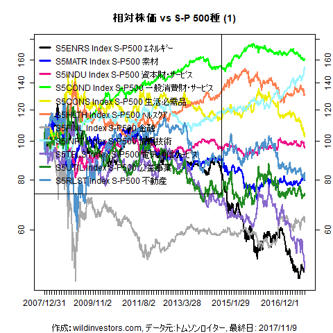 LineChartSP10vsSPX1f1_20171110