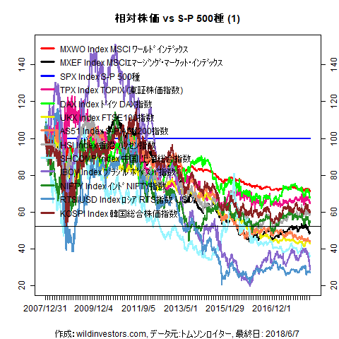 LineChartMajorEqvsSPX1f1_20180608