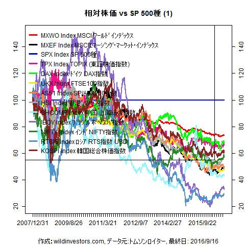 LineChartMajorEqvsSPX1f1_20160916