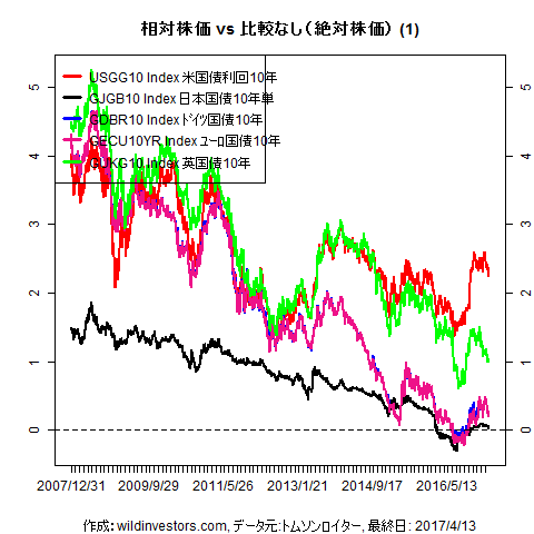 LineChartGovBond1f1_20170414