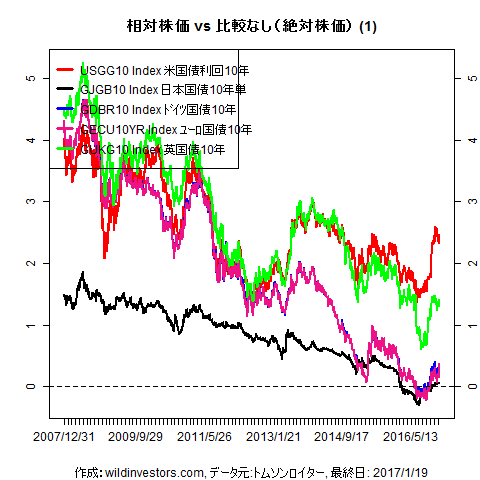 LineChartGovBond1f1_20170120