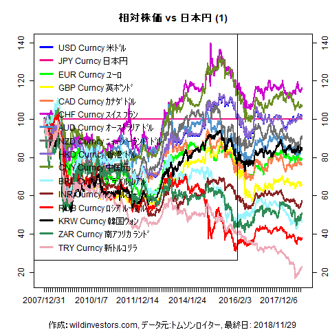 LineChartMajorCcyJPY1f1_20181130