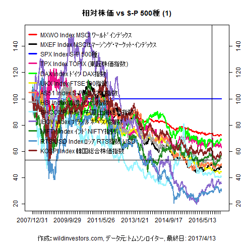 LineChartMajorEqvsSPX1f1_20170414