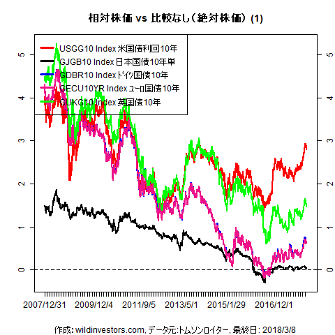 LineChartGovBond1f1_20180309