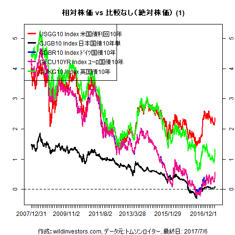 LineChartGovBond1f1_20170708