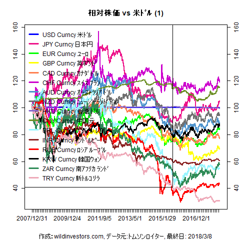 LineChartMajorCcyUSD1f1_20180309