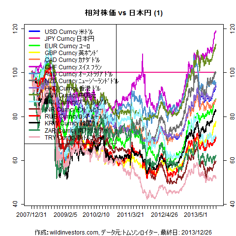LineChartMajorCcyJPY1f1_20131227