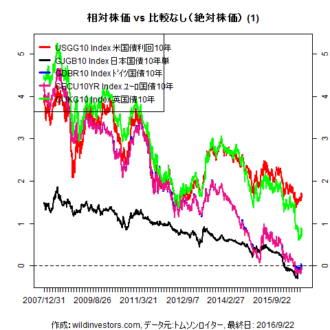 LineChartGovBond1f1_20160923