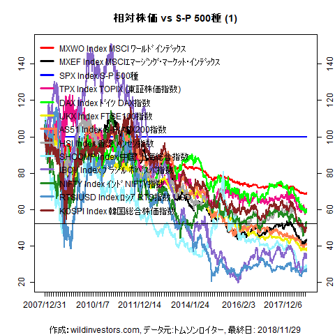 LineChartMajorEqvsSPX1f1_20181130